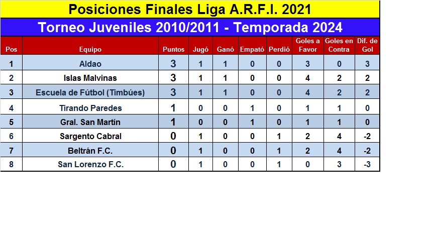 Inicio el torneo de juveniles de Liga ARFI. 